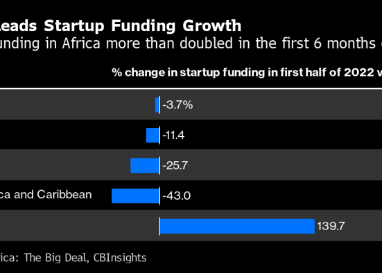 Africa Sees Record Venture Capital Investment, Bucking Global Decline