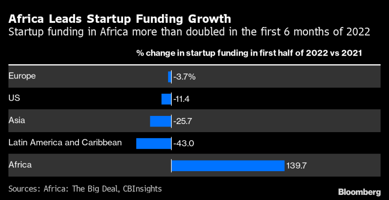 Africa Sees Record Venture Capital Investment, Bucking Global Decline